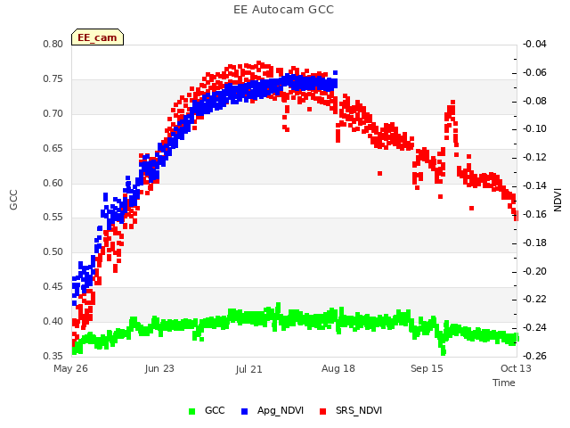 plot of EE Autocam GCC