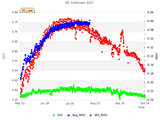 plot of EE Autocam GCC