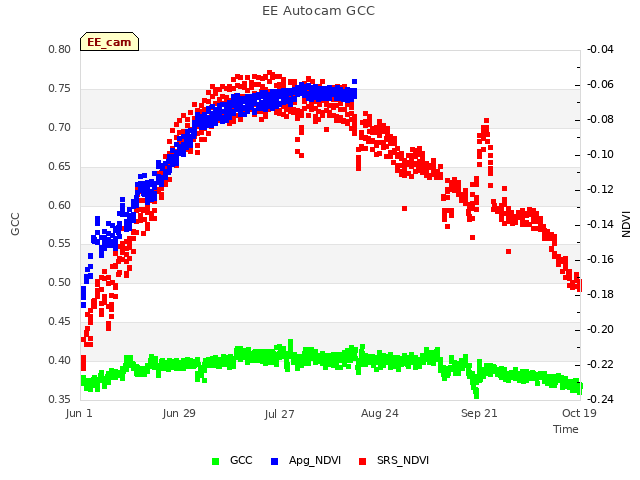 plot of EE Autocam GCC