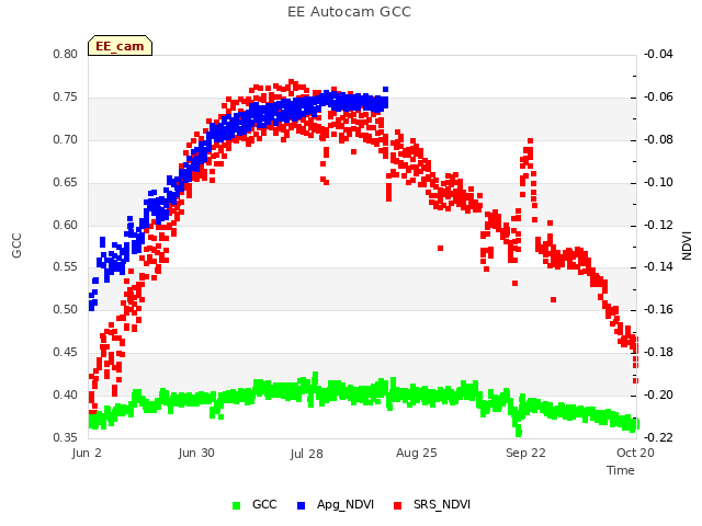 plot of EE Autocam GCC