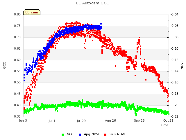 plot of EE Autocam GCC