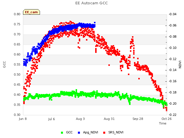 plot of EE Autocam GCC