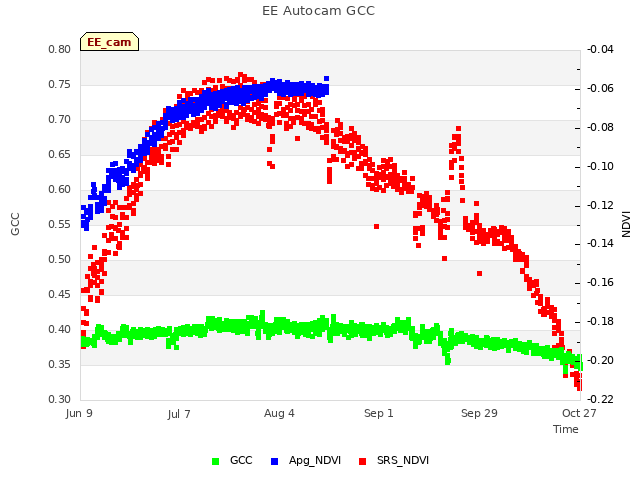 plot of EE Autocam GCC