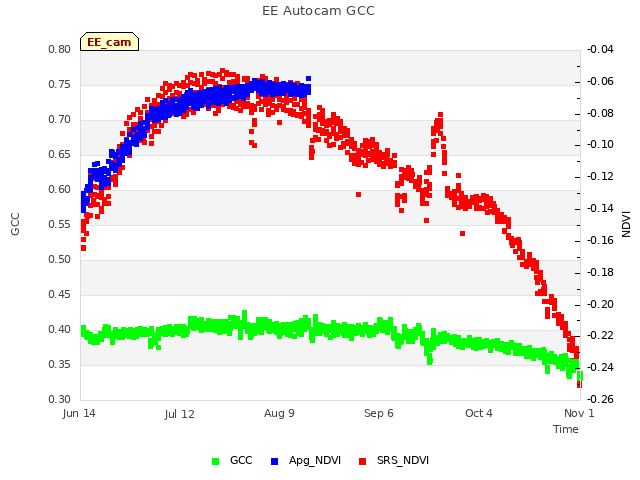 plot of EE Autocam GCC