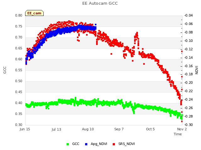 plot of EE Autocam GCC