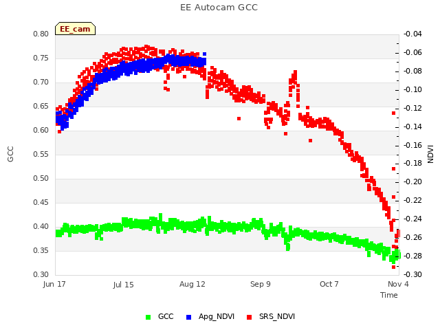 plot of EE Autocam GCC