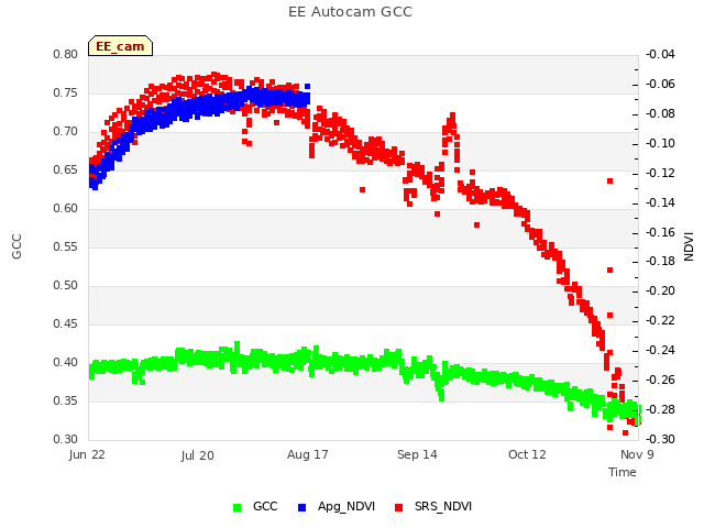 plot of EE Autocam GCC