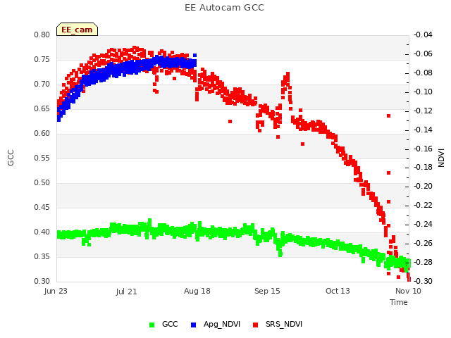 plot of EE Autocam GCC
