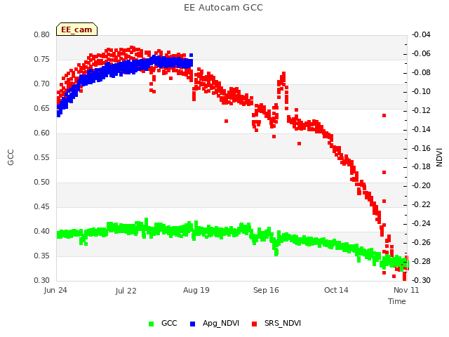 plot of EE Autocam GCC