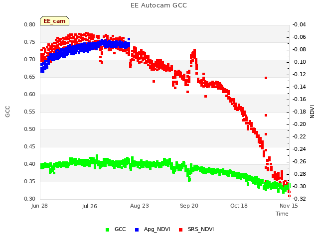 plot of EE Autocam GCC