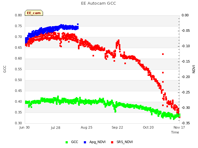 plot of EE Autocam GCC