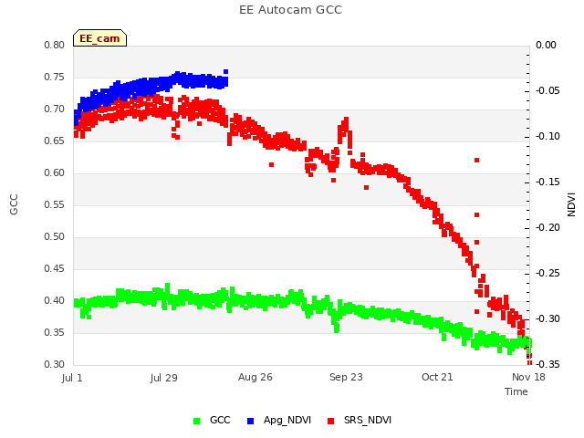 plot of EE Autocam GCC