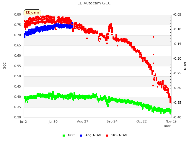 plot of EE Autocam GCC