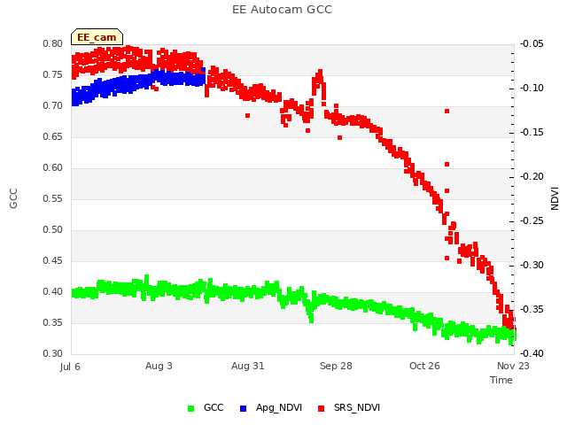 plot of EE Autocam GCC