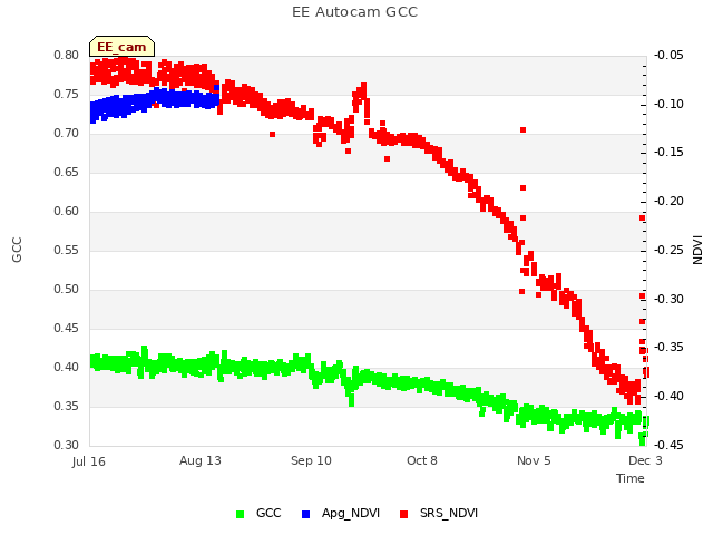 plot of EE Autocam GCC