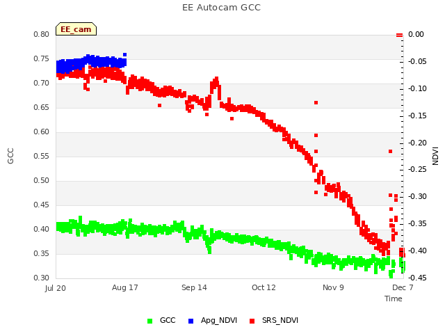 plot of EE Autocam GCC