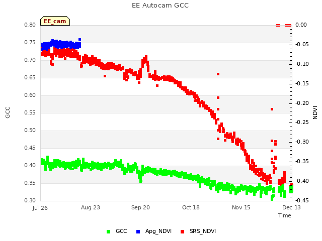 plot of EE Autocam GCC