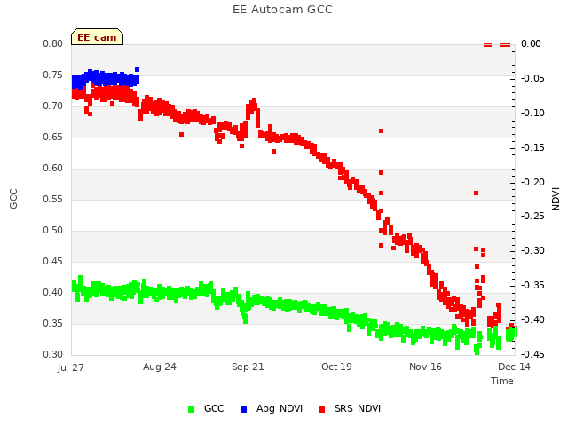plot of EE Autocam GCC