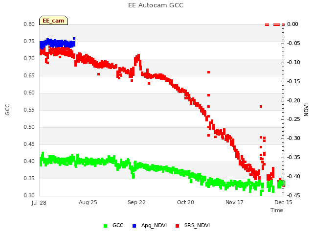 plot of EE Autocam GCC