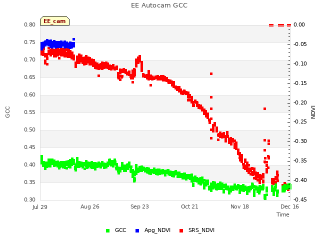 plot of EE Autocam GCC