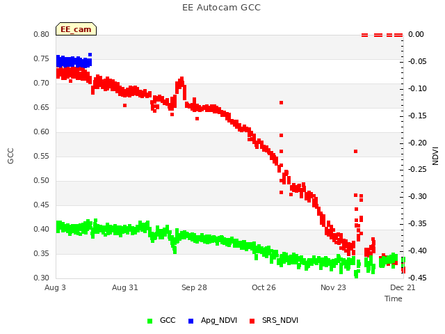 plot of EE Autocam GCC