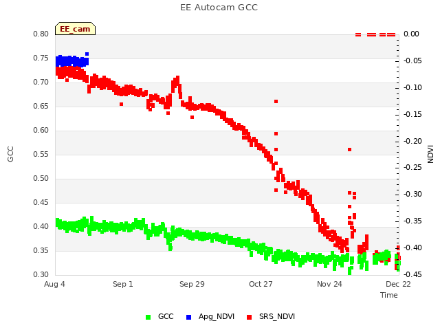 plot of EE Autocam GCC