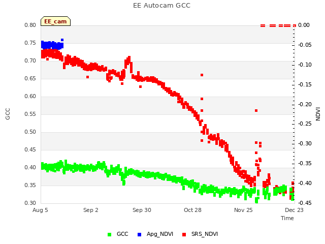 plot of EE Autocam GCC