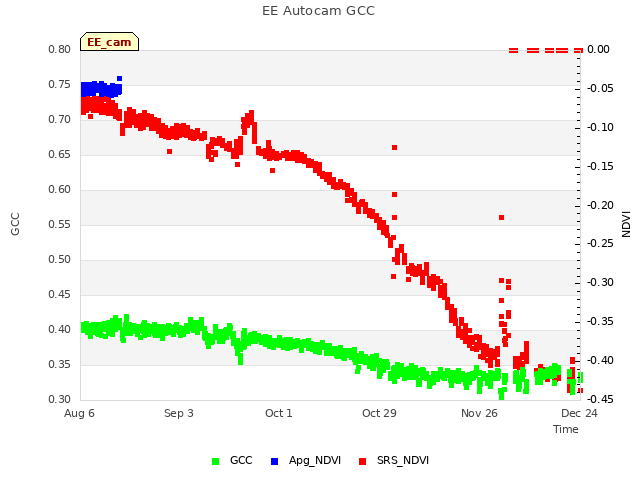 plot of EE Autocam GCC