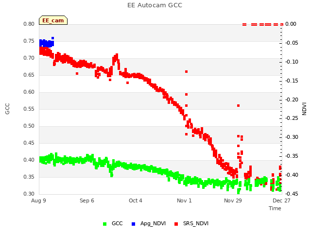 plot of EE Autocam GCC