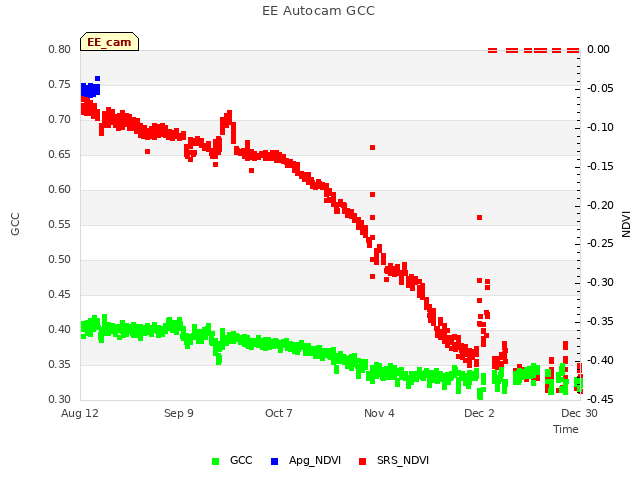 plot of EE Autocam GCC