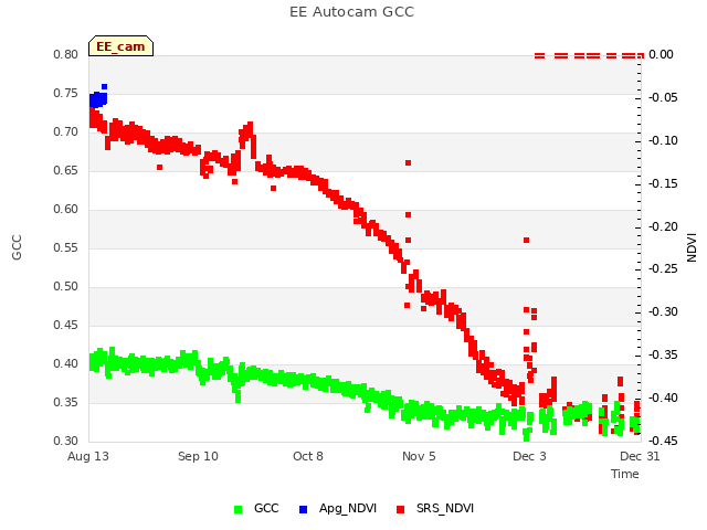 plot of EE Autocam GCC