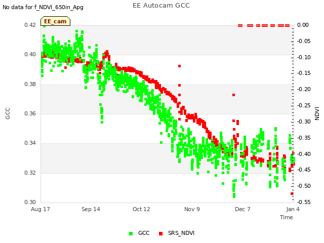 plot of EE Autocam GCC