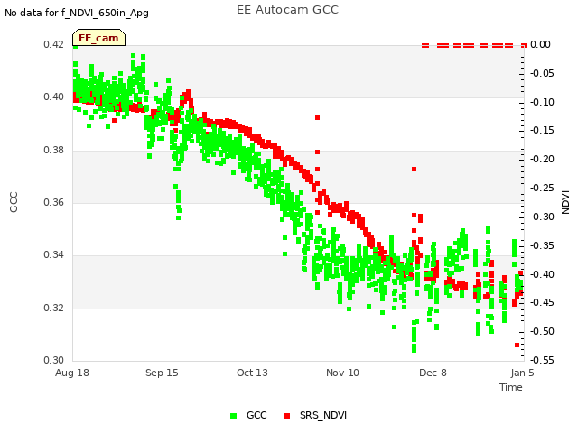 plot of EE Autocam GCC