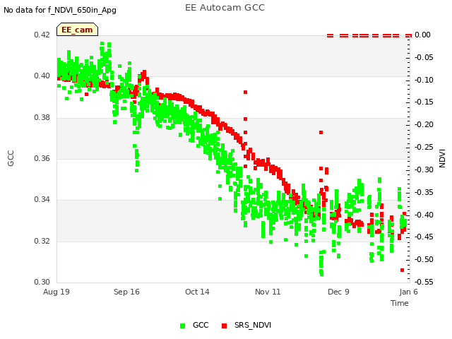 plot of EE Autocam GCC