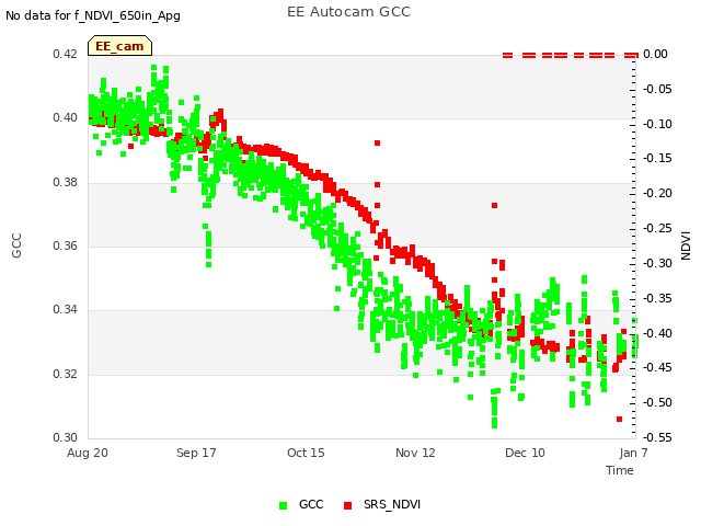 plot of EE Autocam GCC