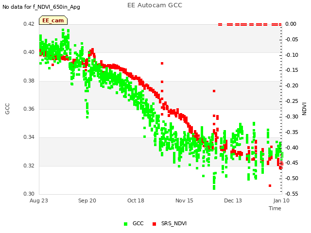 plot of EE Autocam GCC