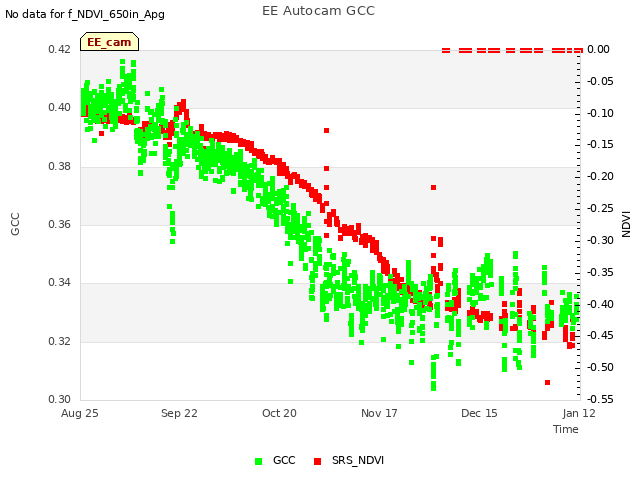 plot of EE Autocam GCC