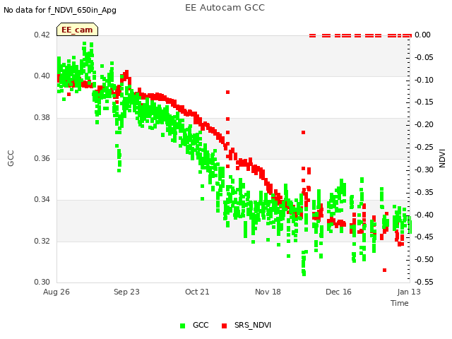 plot of EE Autocam GCC