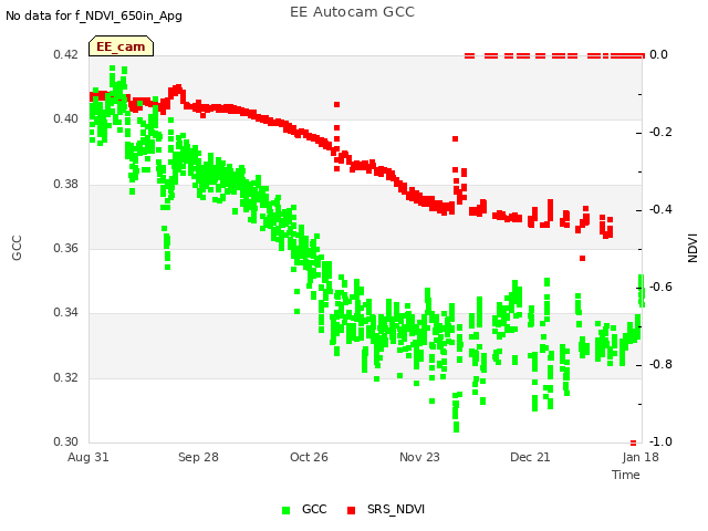 plot of EE Autocam GCC