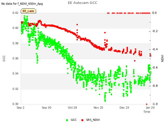 plot of EE Autocam GCC