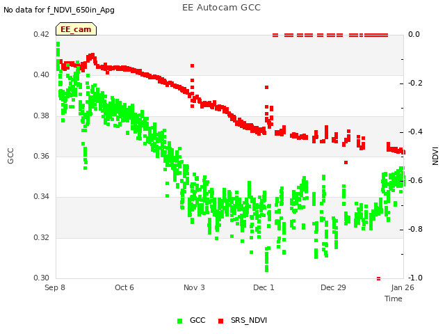 plot of EE Autocam GCC