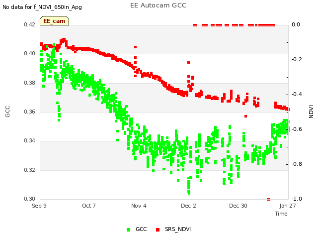 plot of EE Autocam GCC