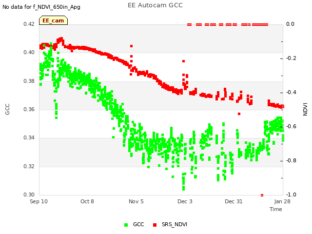 plot of EE Autocam GCC