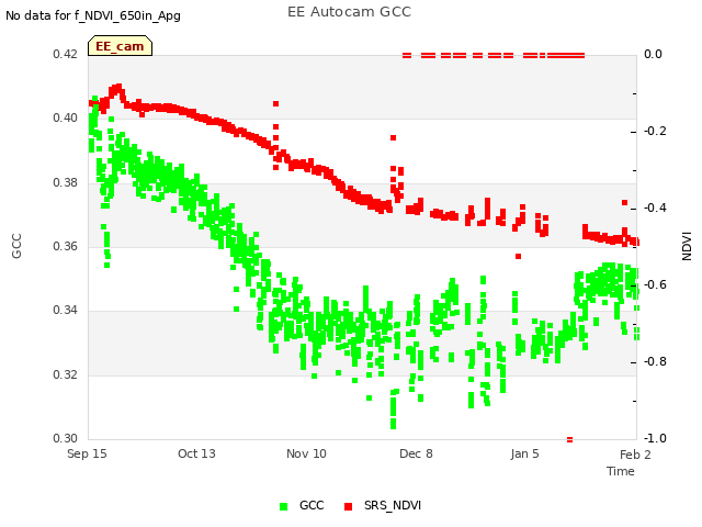 plot of EE Autocam GCC