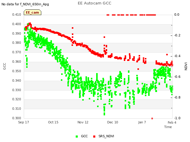 plot of EE Autocam GCC