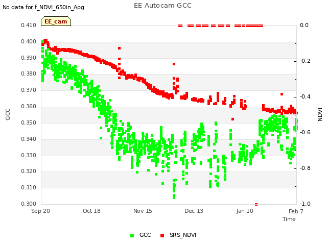 plot of EE Autocam GCC