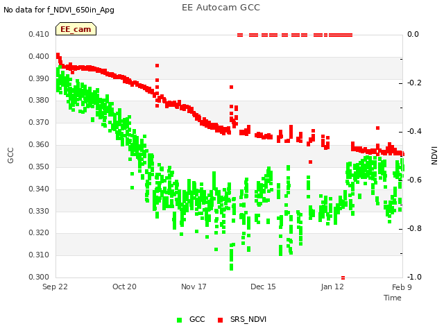 plot of EE Autocam GCC