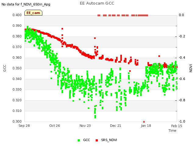 plot of EE Autocam GCC