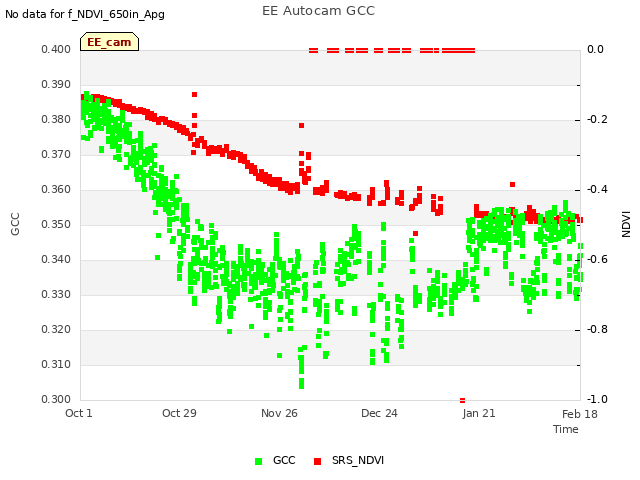 plot of EE Autocam GCC