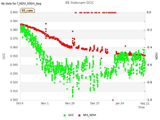 plot of EE Autocam GCC